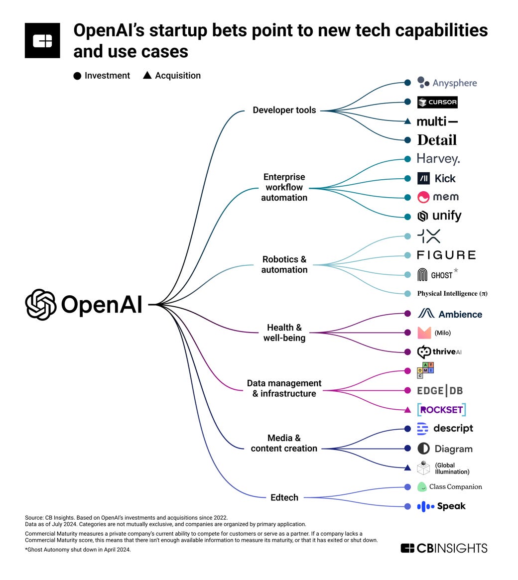 NL openais startup bets point to new tech capabilities and use cases NL openais startup bets point to new tech capabilities and use cases