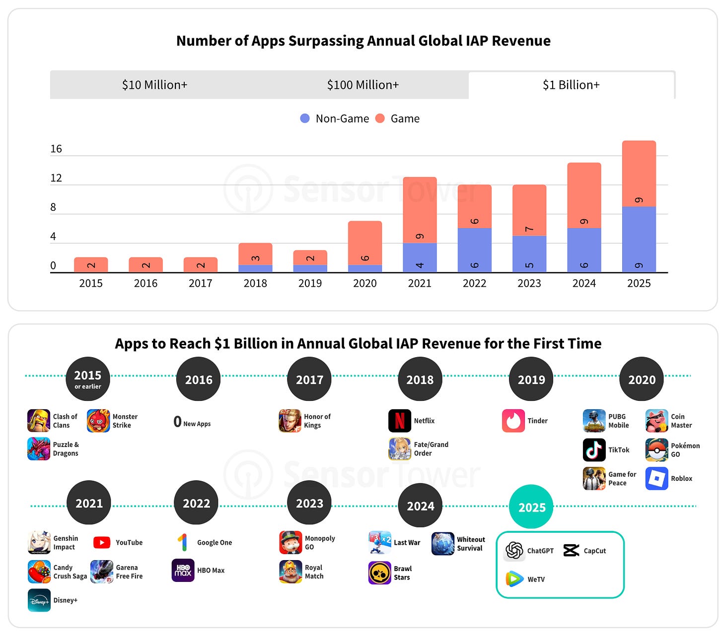Sensor Tower: The State of the Mobile Market in 2026