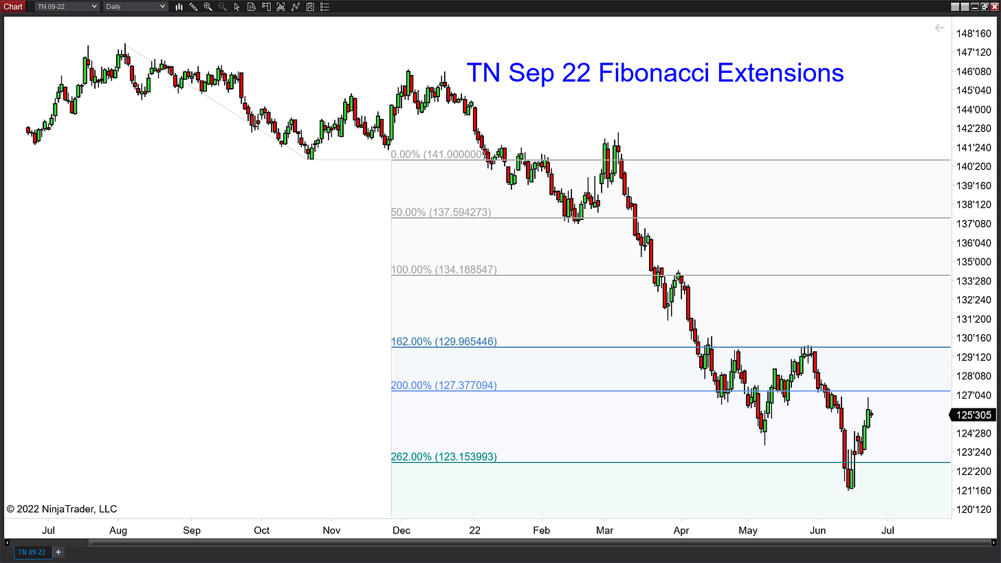 Chande Indicators T Note Futures Fibonacci Extension Chande Indicators T Note Futures Fibonacci Extension
