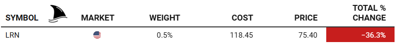 Stride Inc. (LRN) portfolio position showing 0.5% weight, $118.45 cost basis, $75.40 current price, and total return of –36.3%. Marked as an old position in the Beating the Tide portfolio, illustrating the stock’s post-earnings decline and re-evaluation. Stride Inc. (LRN) portfolio position showing 0.5% weight, $118.45 cost basis, $75.40 current price, and total return of –36.3%. Marked as an old position in the Beating the Tide portfolio, illustrating the stock’s post-earnings decline and re-evaluation.