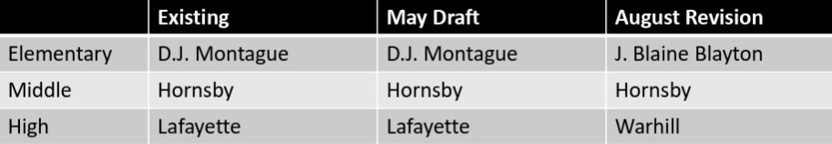 Table of school assignments for Longhill Grove, Warhill Green and Powhatan Apartments. Elementary: D.J. Montague now and in the May draft, J. Blaine Blayton in the August revision. Middle: Hornsby in all three. High: Lafayette now and in May, Warhill in the August revision.