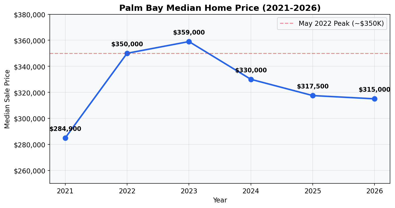 Line chart showing Palm Bay median home price declining from $359K peak in 2023 to $315K in 2026