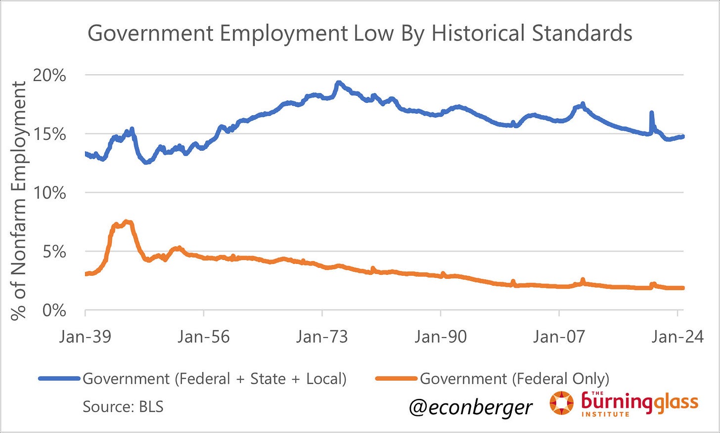 government employment percentage