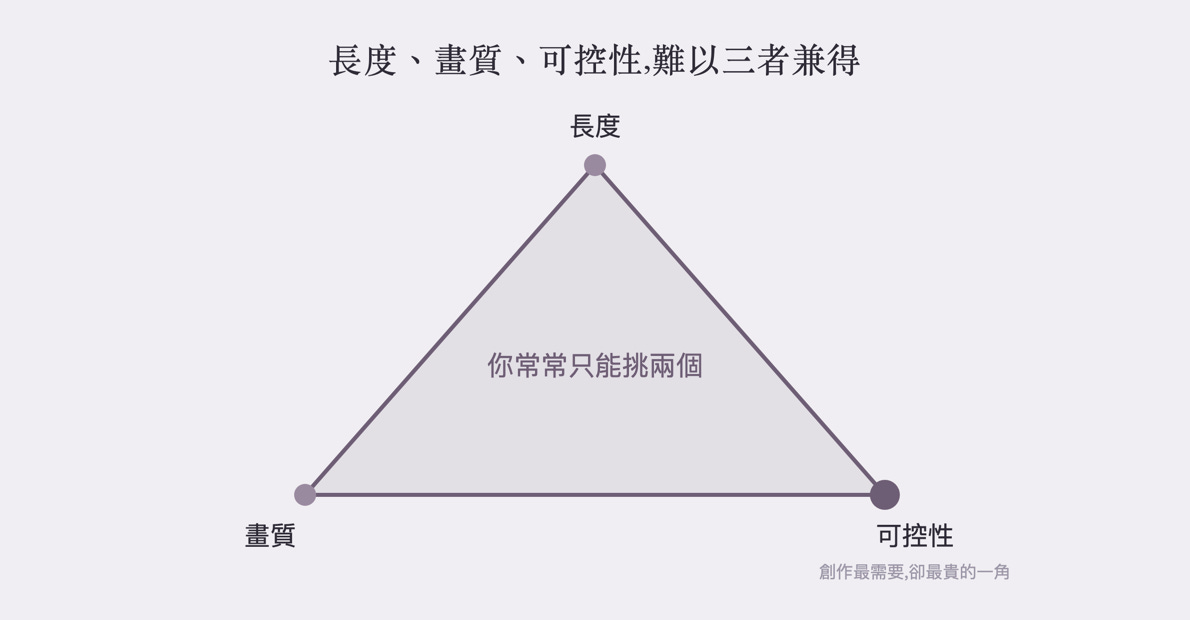 長度、畫質、可控性的三角取捨示意圖,三者難以同時滿足