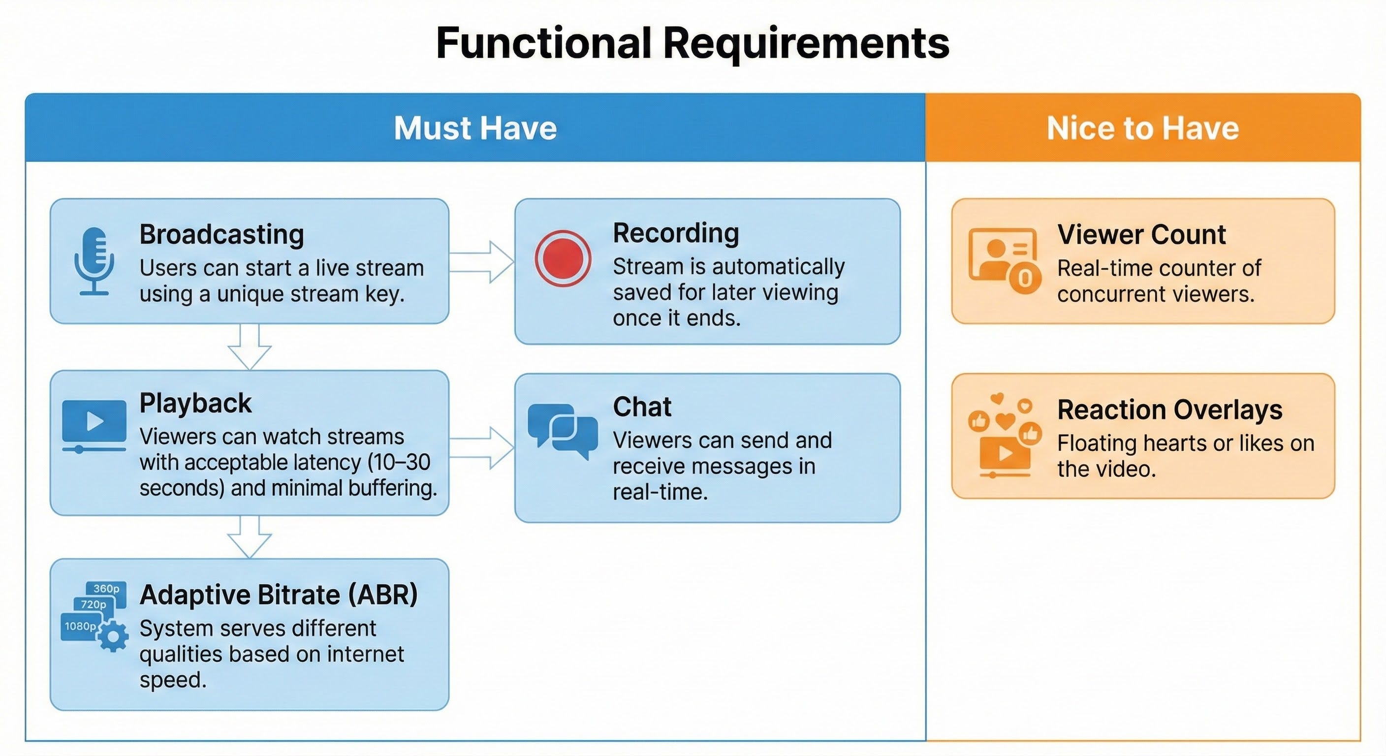 Design Live Video Streaming Service in 45 Minutes: System Design ...