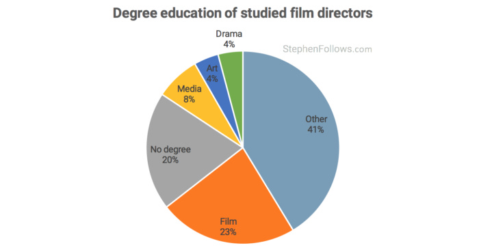 Become a film director degree education Become a film director degree education