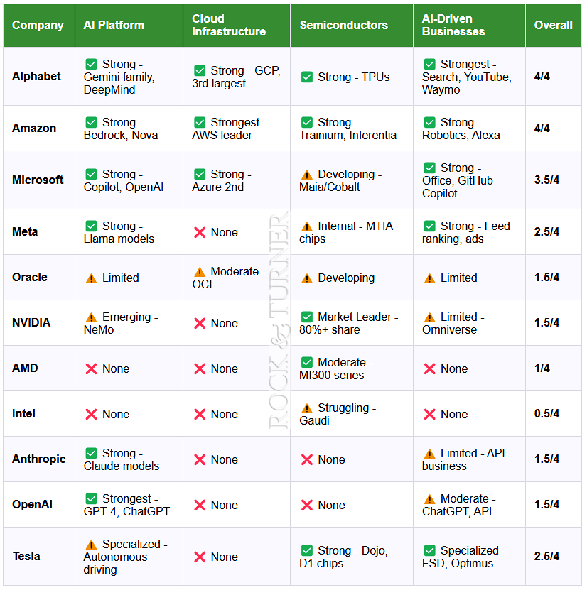 Analysis of major technology companies' positioning across AI platforms, cloud infrastructure, semiconductors, and AI-driven businesses
