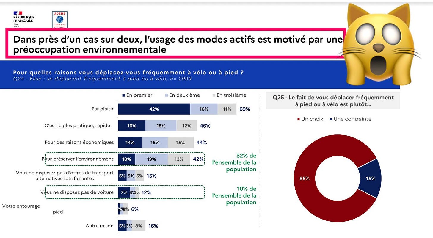 Slide d'un powerpoint intitule : dans pres d'un cas sur deux, l'usage des modes actifs est motive par une preoccupation environnementale