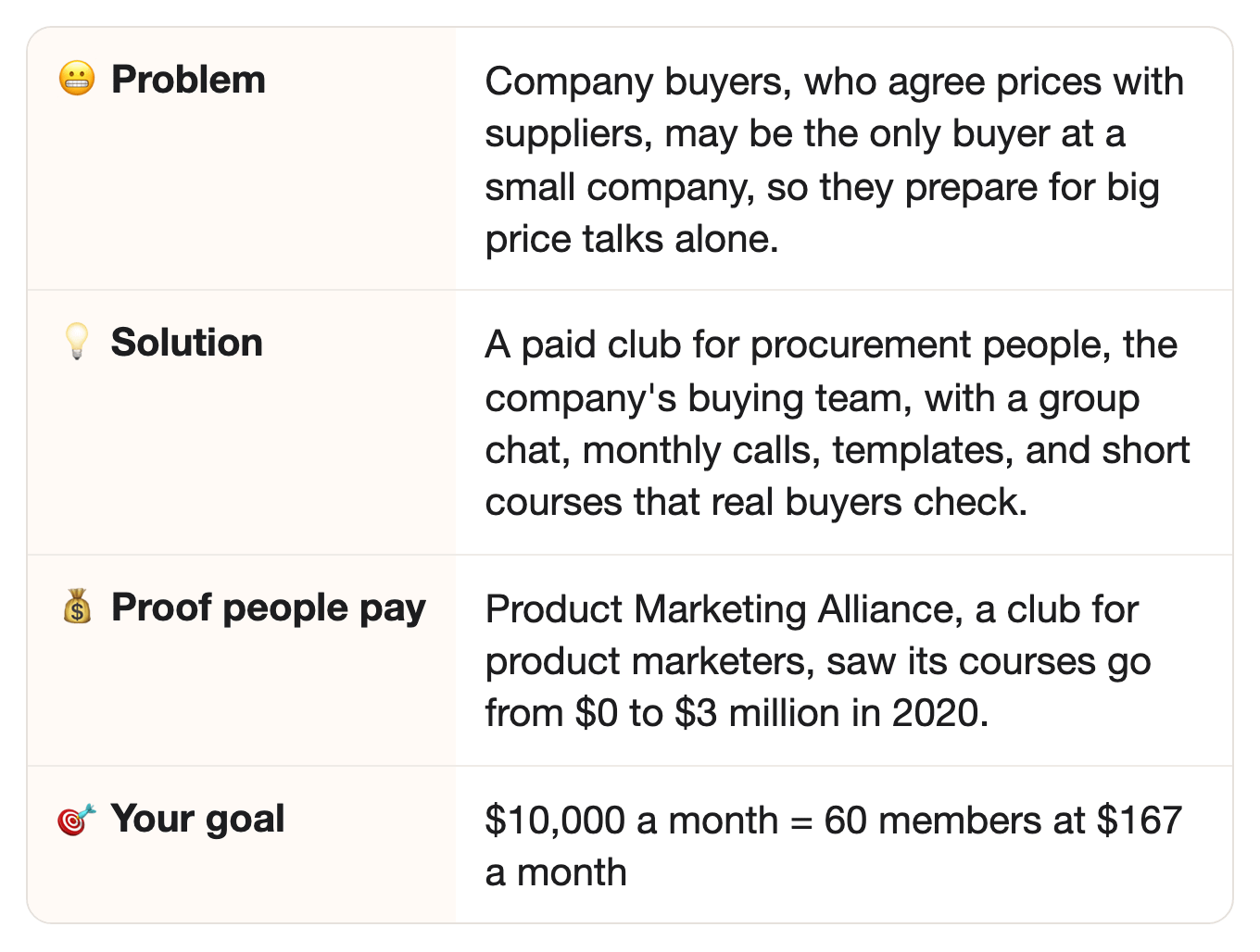 😬 Problem: Company buyers, who agree prices with suppliers, may be the only buyer at a small company, so they prepare for big price talks alone.. 💡 Solution: A paid club for procurement people, the company's buying team, with a group chat, monthly calls, templates, and short courses that real buyers check.. 💰 Proof people pay: Product Marketing Alliance, a club for product marketers, saw its courses go from $0 to $3 million in 2020.. 🎯 Your goal: $10,000 a month = 60 members at $167 a month 😬 Problem: Company buyers, who agree prices with suppliers, may be the only buyer at a small company, so they prepare for big price talks alone.. 💡 Solution: A paid club for procurement people, the company's buying team, with a group chat, monthly calls, templates, and short courses that real buyers check.. 💰 Proof people pay: Product Marketing Alliance, a club for product marketers, saw its courses go from $0 to $3 million in 2020.. 🎯 Your goal: $10,000 a month = 60 members at $167 a month