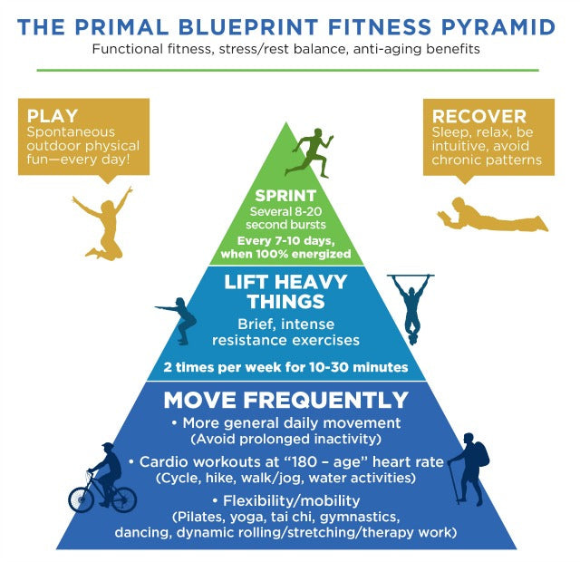 The Primal Blueprint Fitness Pyramid