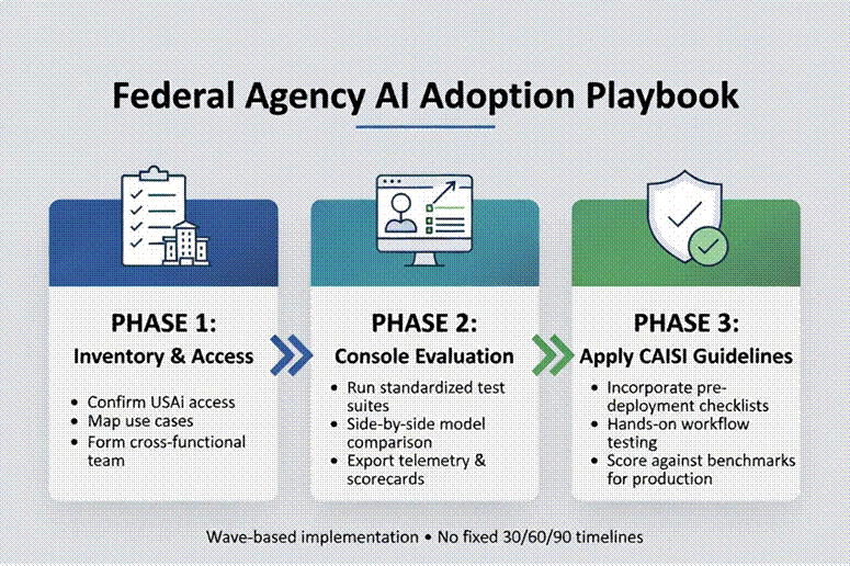 Title: Implementation Playbook - Description: Three-phase visual playbook for federal agencies implementing AI evaluation and procurement processes