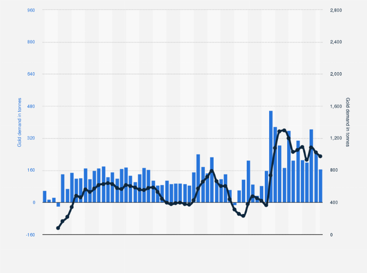 Central bank gold demand trend from 2010 to 2025 showing key fluctuations and increased buying activity in recent years