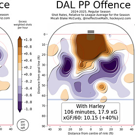The Dallas Stars power play isn't just fixed. It's some kind of monster.