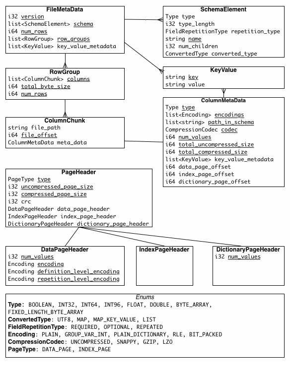 File Layout File Layout