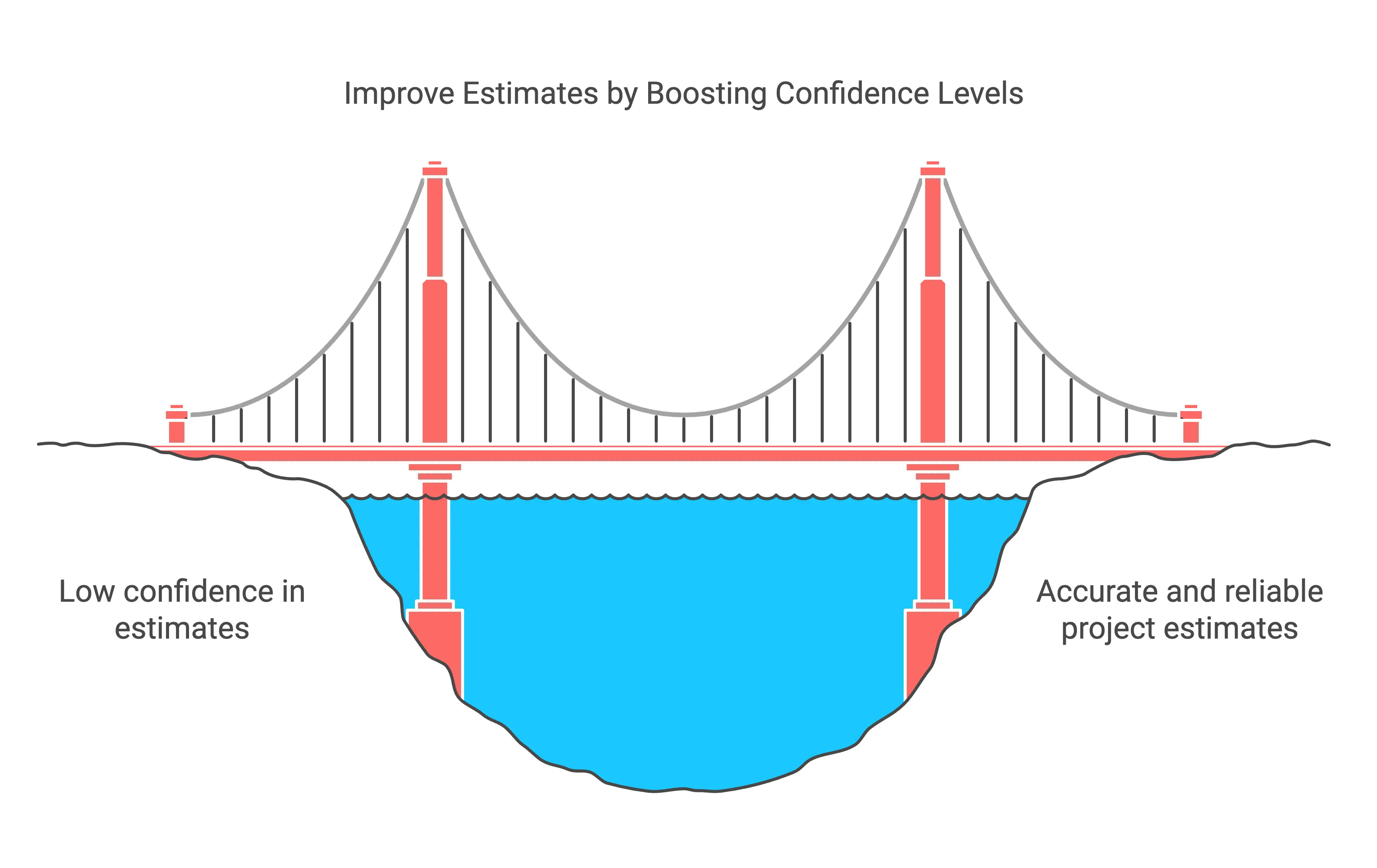 Program Management Confidence Level Example Confidence Levels - The Effective Project Manager