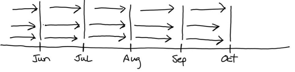periodic snapshot fact recuring business event