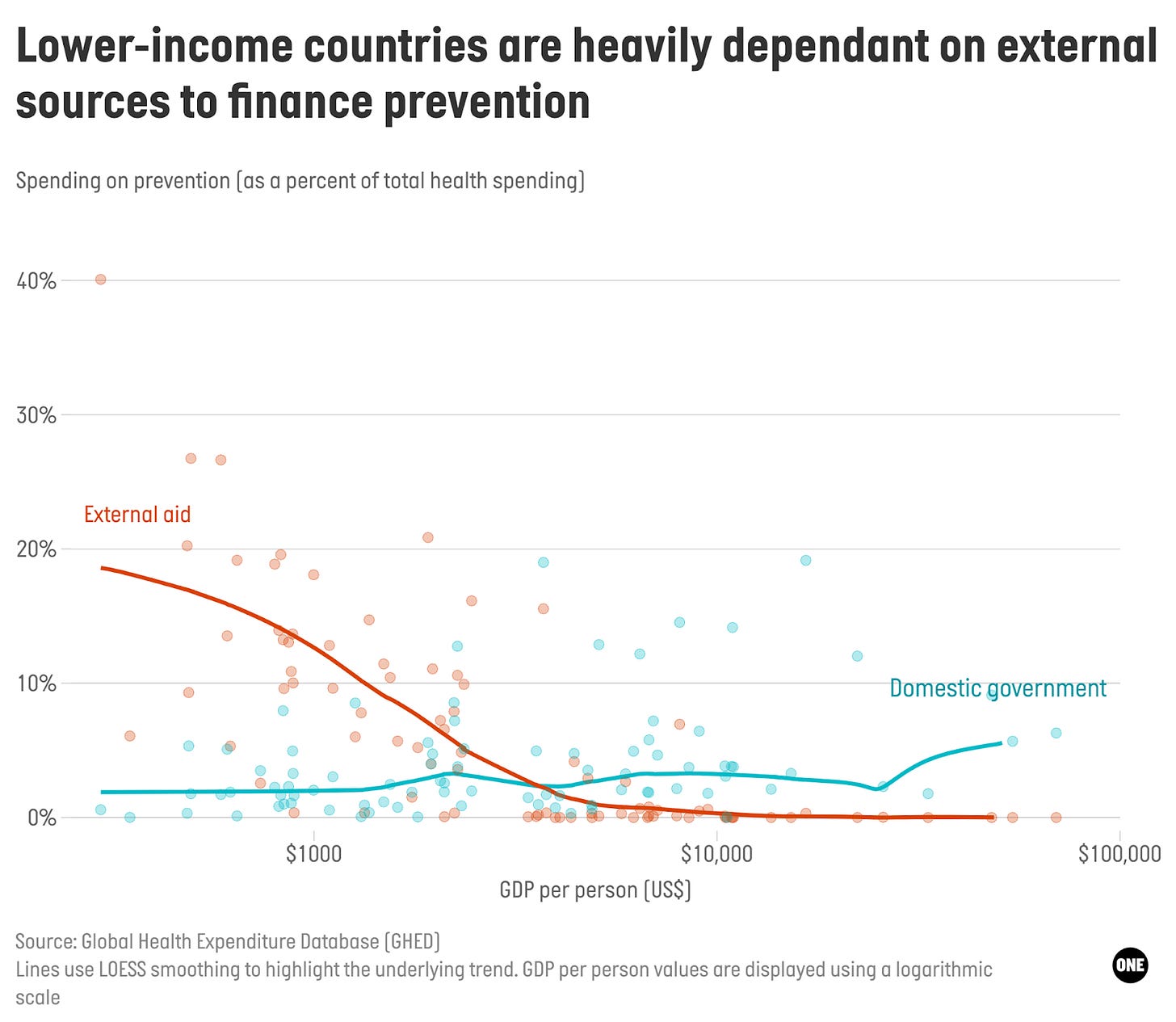 Lower-income countries rely heavily on external aid to fund prevention. Lower-income countries rely heavily on external aid to fund prevention.