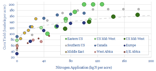 How much does fertilizer increase crop yields?