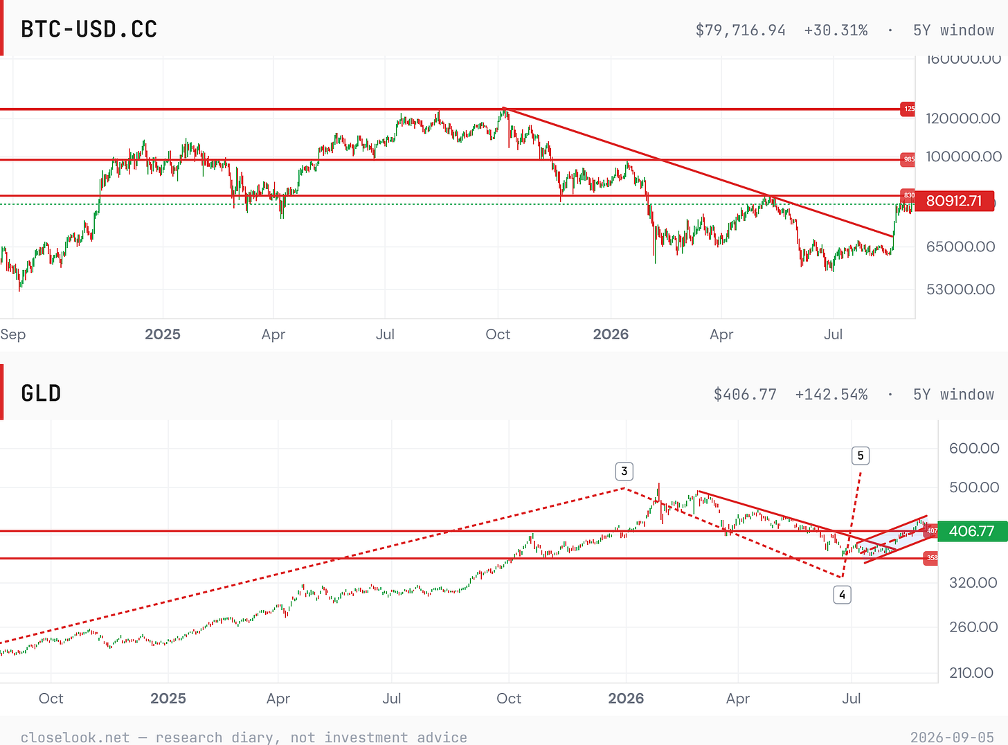 gld btc channels 2026 09 05 gld btc channels 2026 09 05
