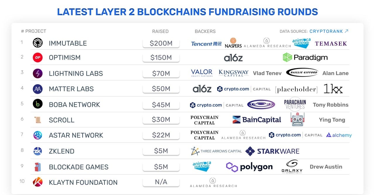 layer 2 blockchain fund raising