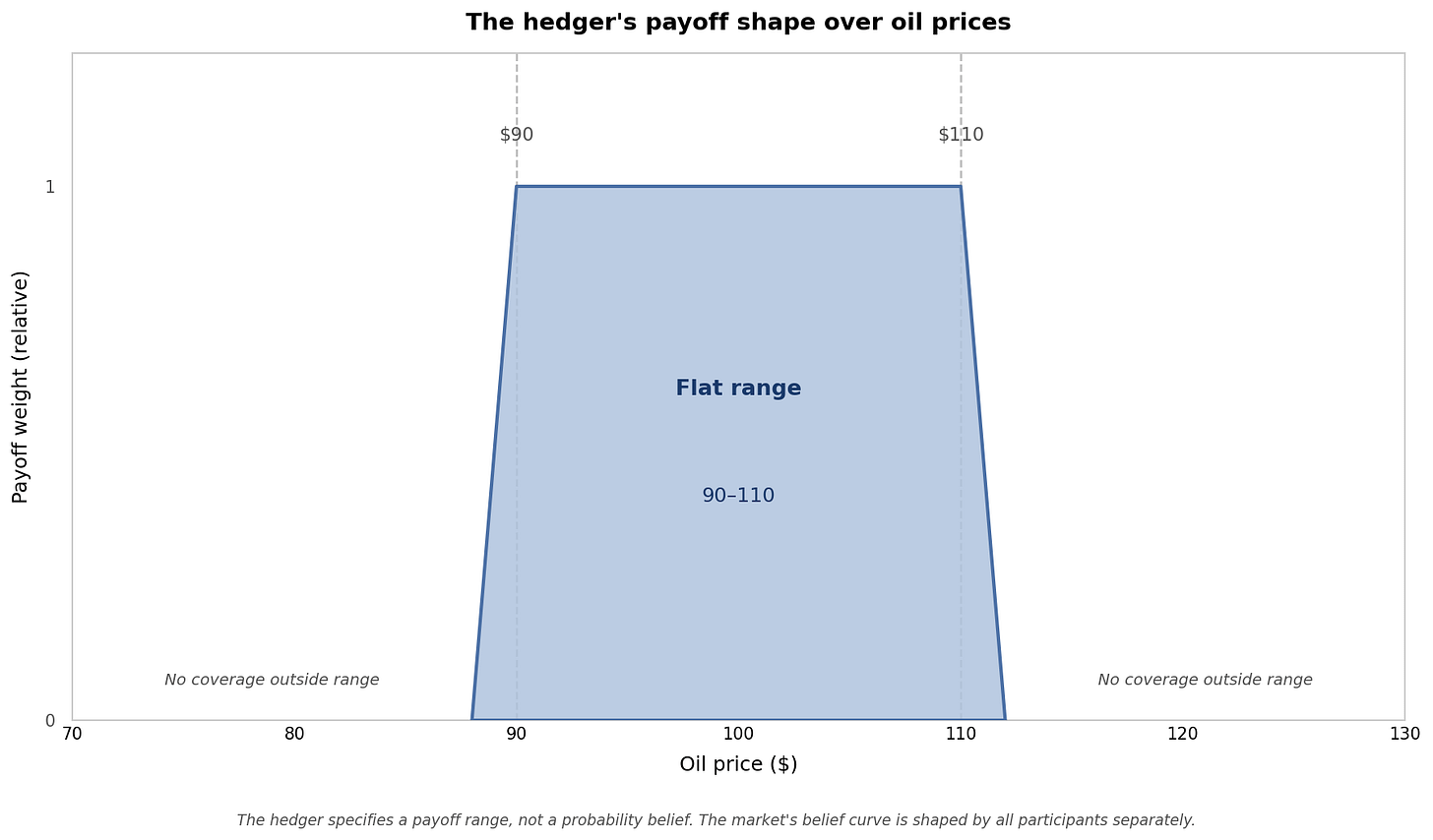 The hedger's position as a shape over oil prices - a flat region from $90 to $110 expressing the desired payout across price range. The hedger's position as a shape over oil prices - a flat region from $90 to $110 expressing the desired payout across price range.