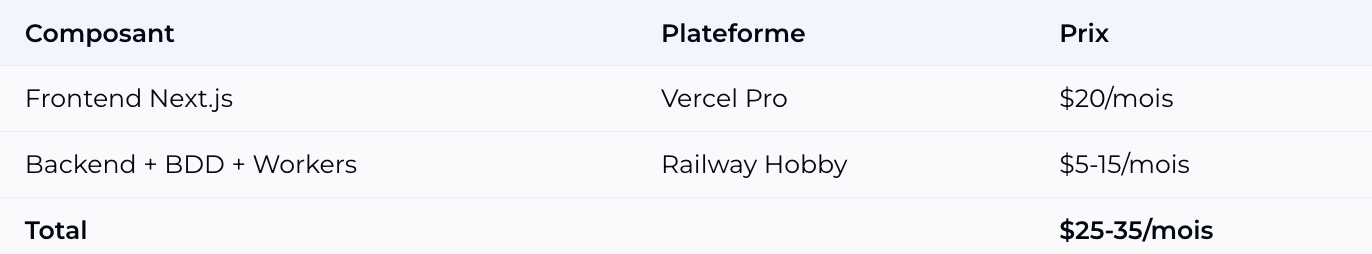 Stack optimal - Vercel Pro + Railway = 25-35$/mois Stack optimal - Vercel Pro + Railway = 25-35$/mois