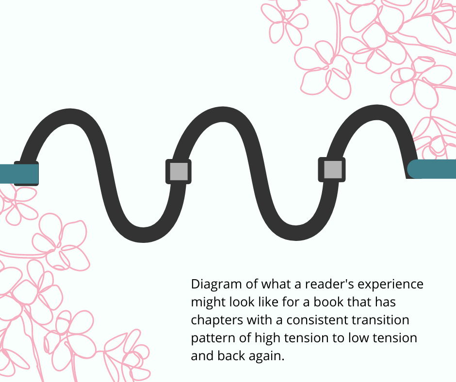 Diagram of what a reader's experience might look like for a book that has chapters with a consistent transition pattern of high tension to low tension and back again.