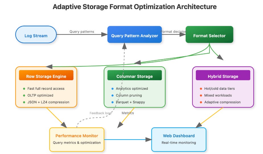 Cover image for Day 74: The Storage Format That Makes or Breaks Your Log System
