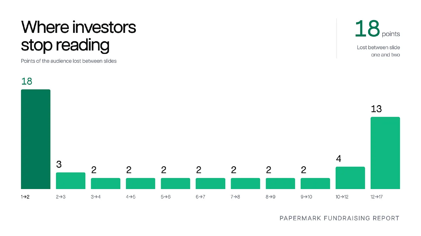 Bar chart titled "Where investors stop reading," showing points of audience lost between consecutive slides in decks of 17 pages or more. The largest drop is 18 points between slide one and slide two, followed by 3 points from slide two to three, then a steady 2 points per slide through slide ten, rising to 4 points from slide 10 to 12 and 13 points from slide 12 to 17. Bar chart titled "Where investors stop reading," showing points of audience lost between consecutive slides in decks of 17 pages or more. The largest drop is 18 points between slide one and slide two, followed by 3 points from slide two to three, then a steady 2 points per slide through slide ten, rising to 4 points from slide 10 to 12 and 13 points from slide 12 to 17.