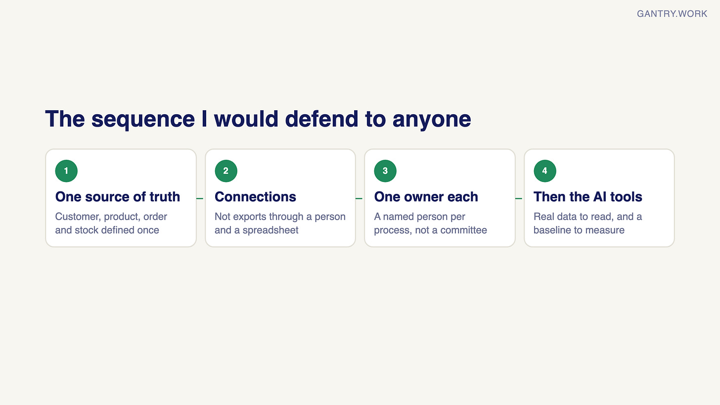 Four-step sequence: one source of truth with customer, product, order and stock defined once; connections instead of exports through a person and a spreadsheet; one named owner per process; then the AI tools, with real data to read and a baseline to measure Four-step sequence: one source of truth with customer, product, order and stock defined once; connections instead of exports through a person and a spreadsheet; one named owner per process; then the AI tools, with real data to read and a baseline to measure
