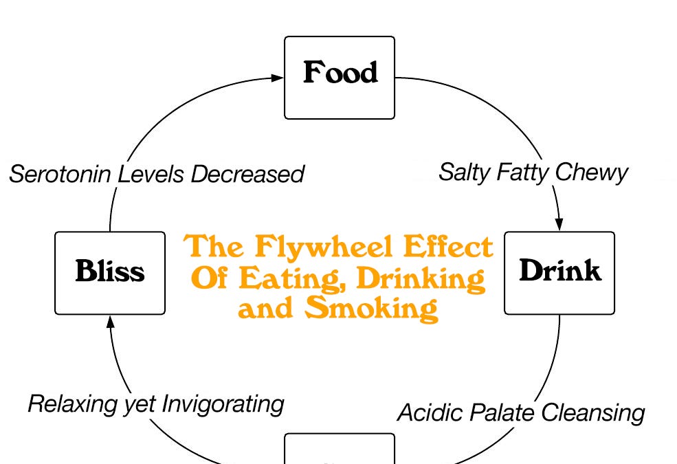 The Flywheel Effect Of Eating, Drinking, and Smoking