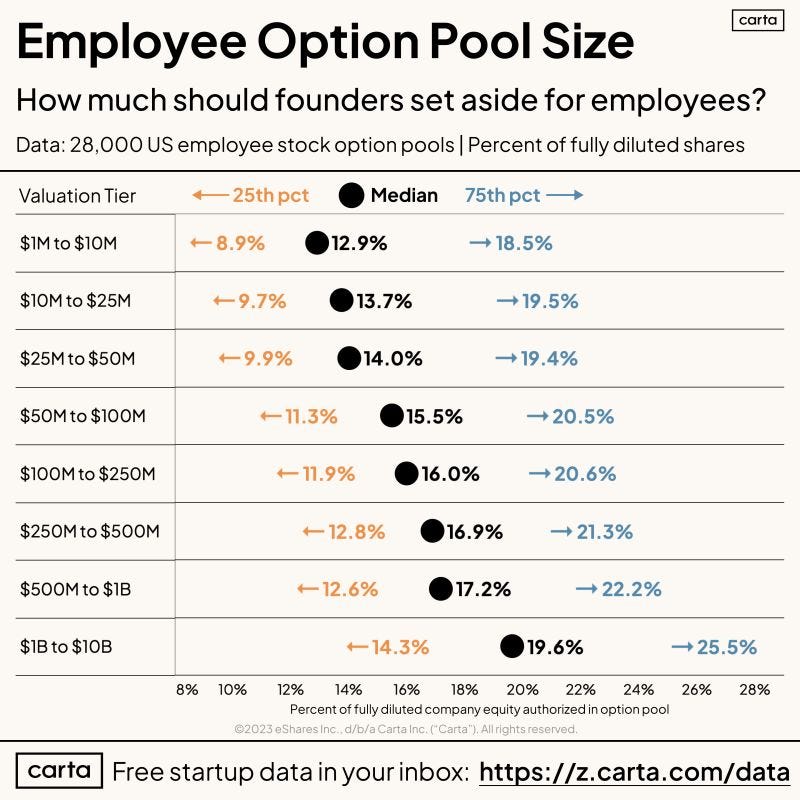 How to boost your employee option pool with Carta | Peter Walker posted on the topic | LinkedIn How to boost your employee option pool with Carta | Peter Walker posted on the topic | LinkedIn