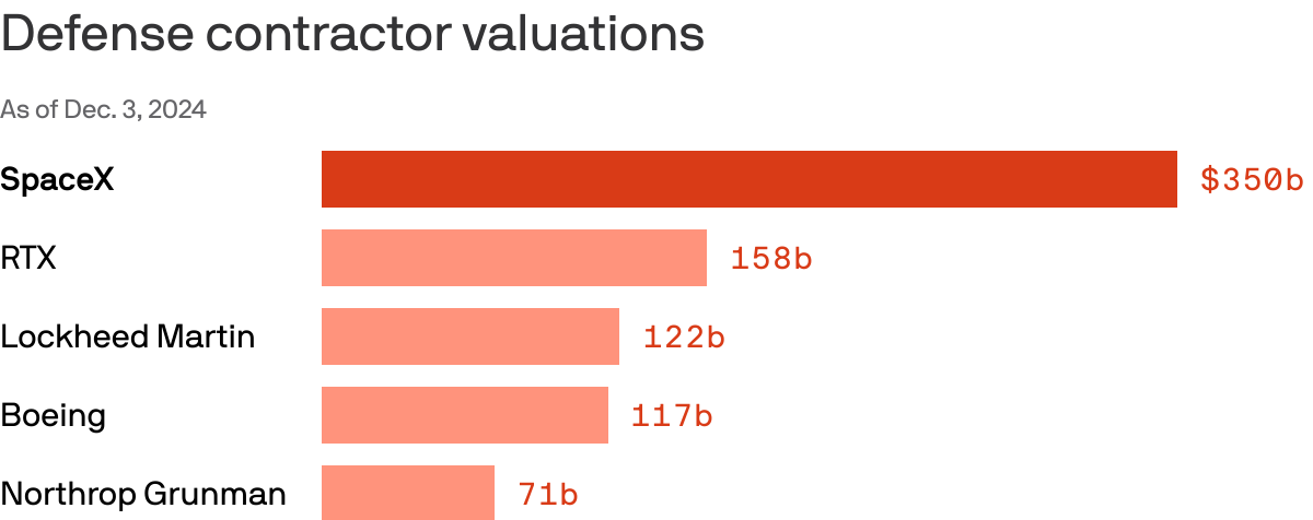 A bar chart that illustrates the valuations of major defense contractors. SpaceX leads with a value of $350 billion, followed by RTX at $157.63 billion. Lockheed Martin, Boeing, and Northrop Grumman have values of $121.91 billion, $115.59 billion, and $70.52 billion, respectively.