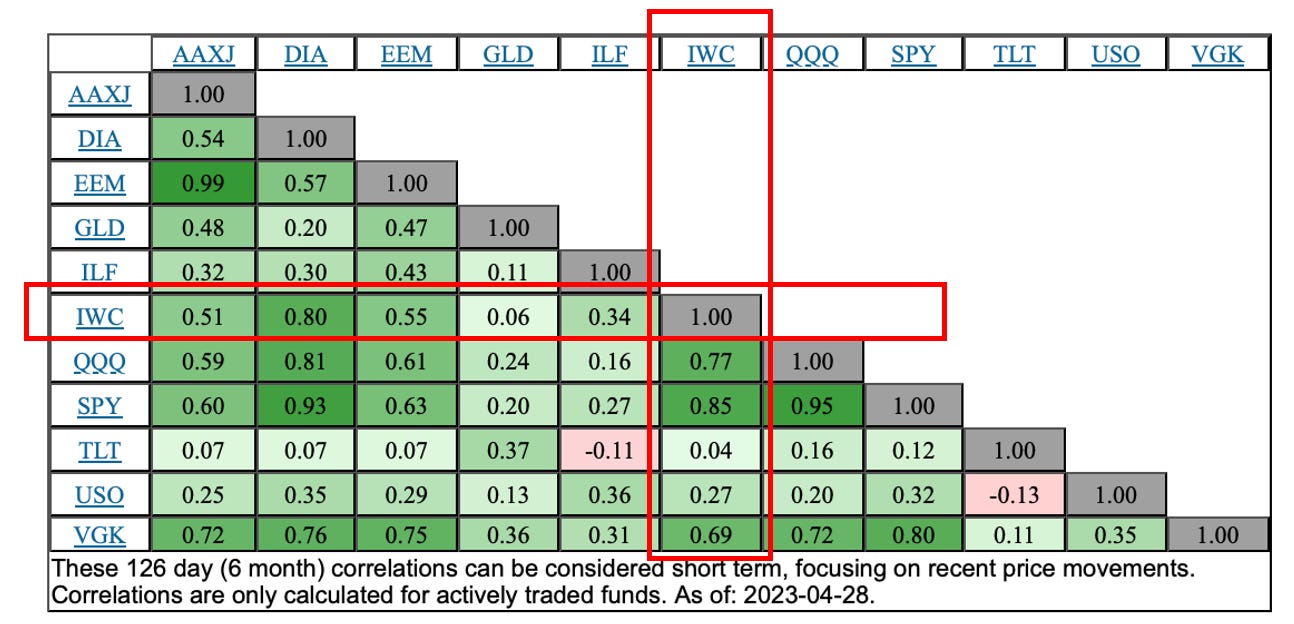 Micro Cap Correlation to other asset classes