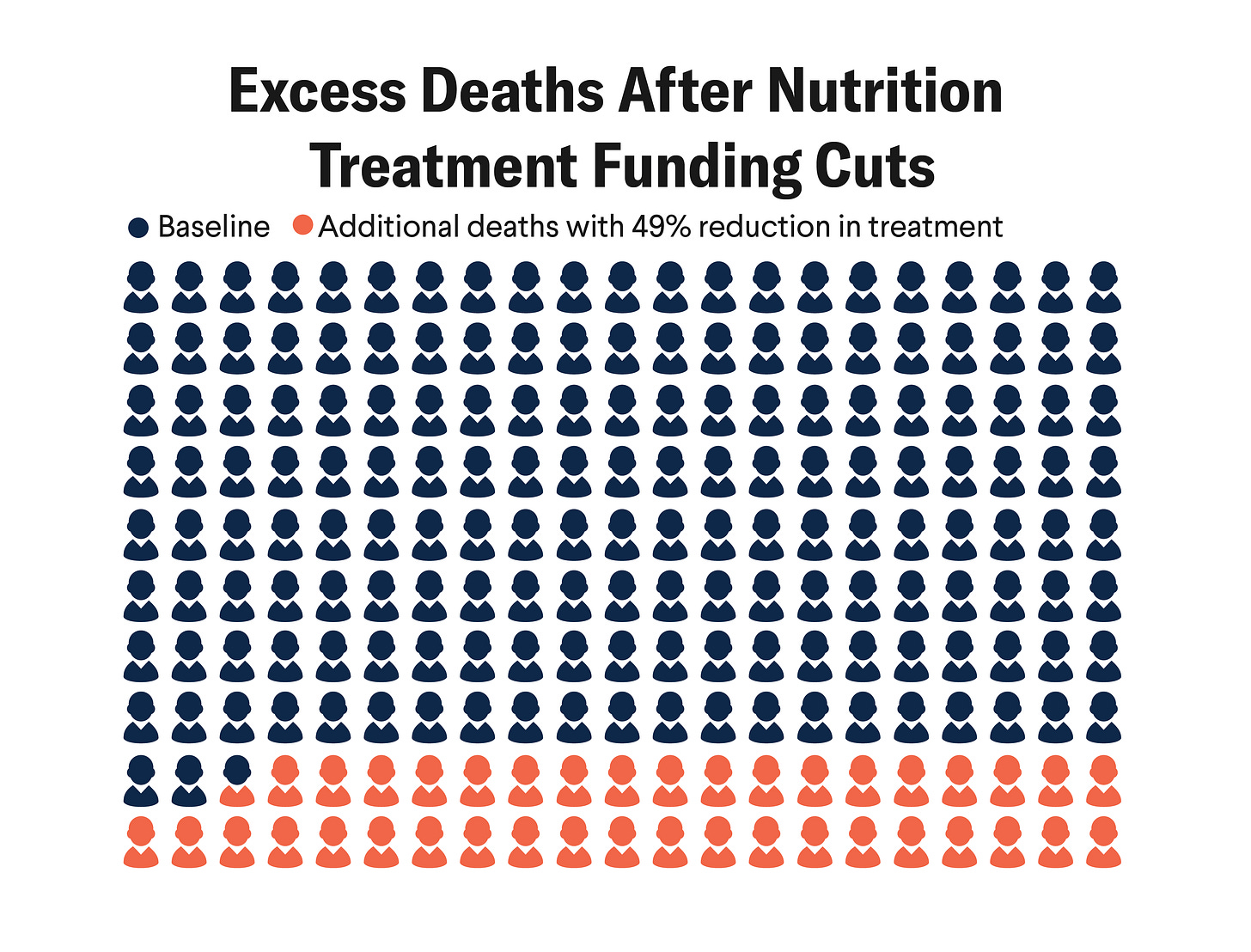 Visualizing Nutrition Deficits After USAID's Overhaul | Think Global Health Visualizing Nutrition Deficits After USAID's Overhaul | Think Global Health