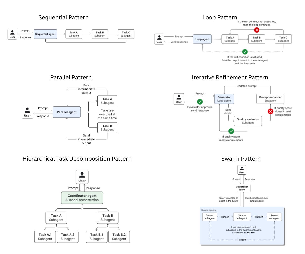 Agentic patterns visualization