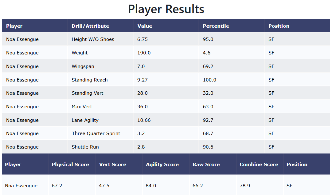 Noa Essengue combine scores