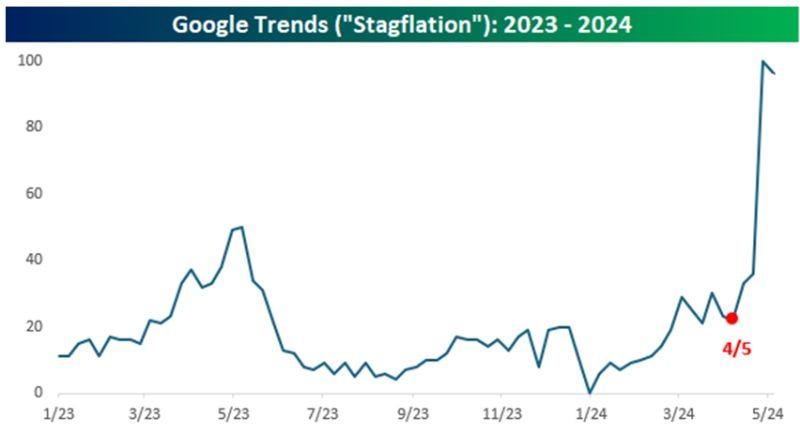 Valérie Noël on LinkedIn: #us #stagflation #economy #googletrend #people  #rates #timewilltell