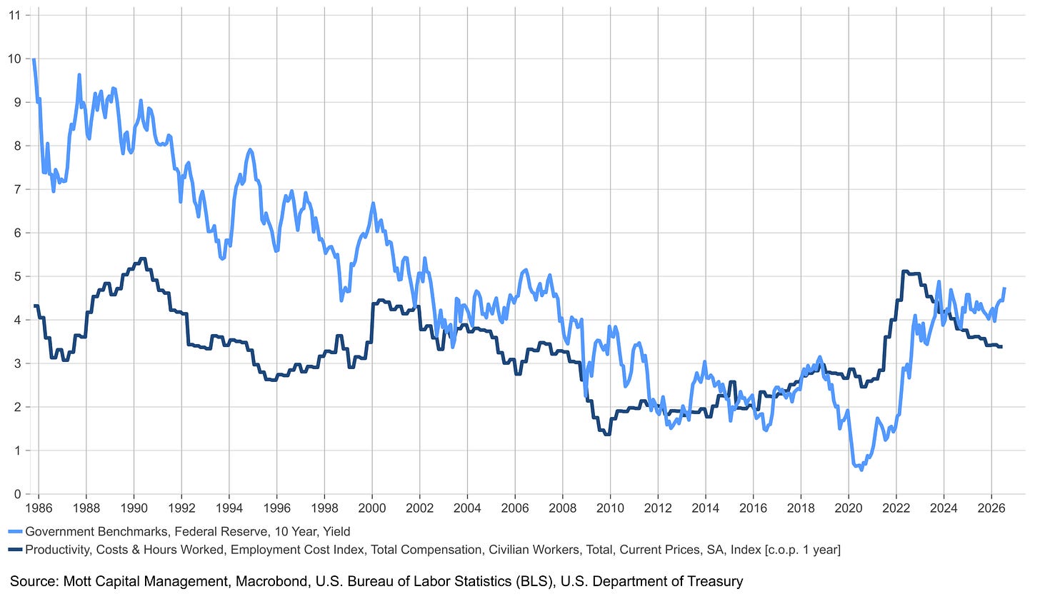 Line chart comparing the 10-year Treasury yield and Employment Cost Index from 1986 to 2026, both declining long-term but converging near 4–5% recently