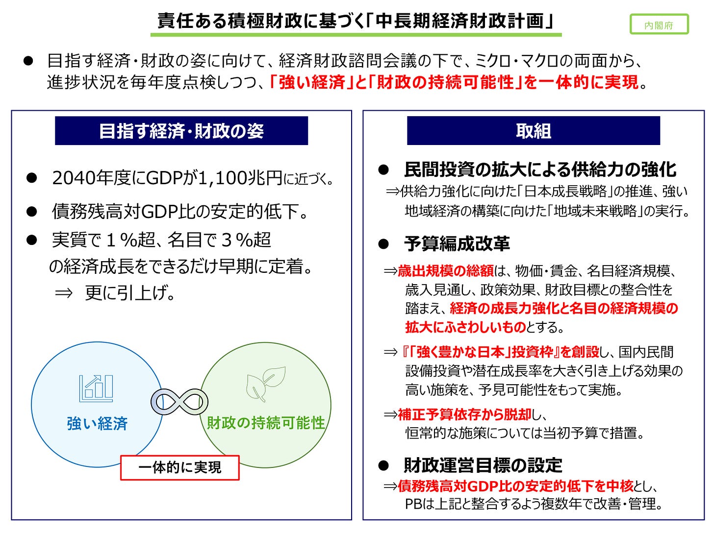 骨太方針2026 政策ファイル5ページ目：2040年度GDP1100兆円・実質1%超/名目3%超の成長目標・投資枠創設・債務残高対GDP比の安定的低下が1枚にまとまっている（出典：内閣府）