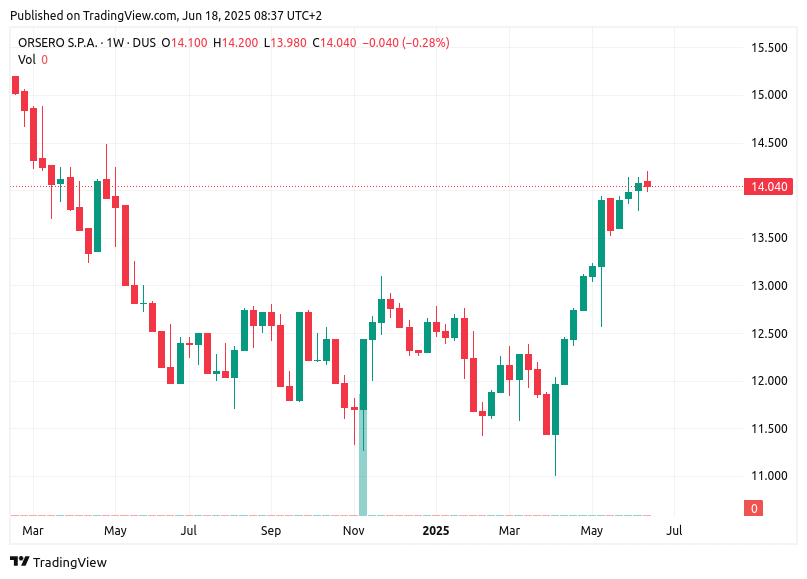 TradingView chart TradingView chart