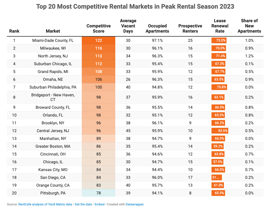 San Diego is now the most competitive rental market in California, according to a report from RentCafe, a real estate website. Courtesy image