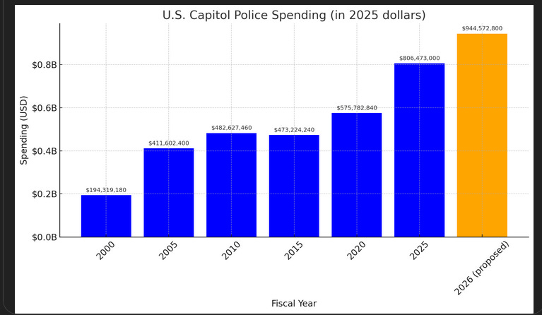 Funding for the Capitol Police in FY 2025 dollars increased from under $200m in FY 2000 to a request for more than $900m in FY 2026