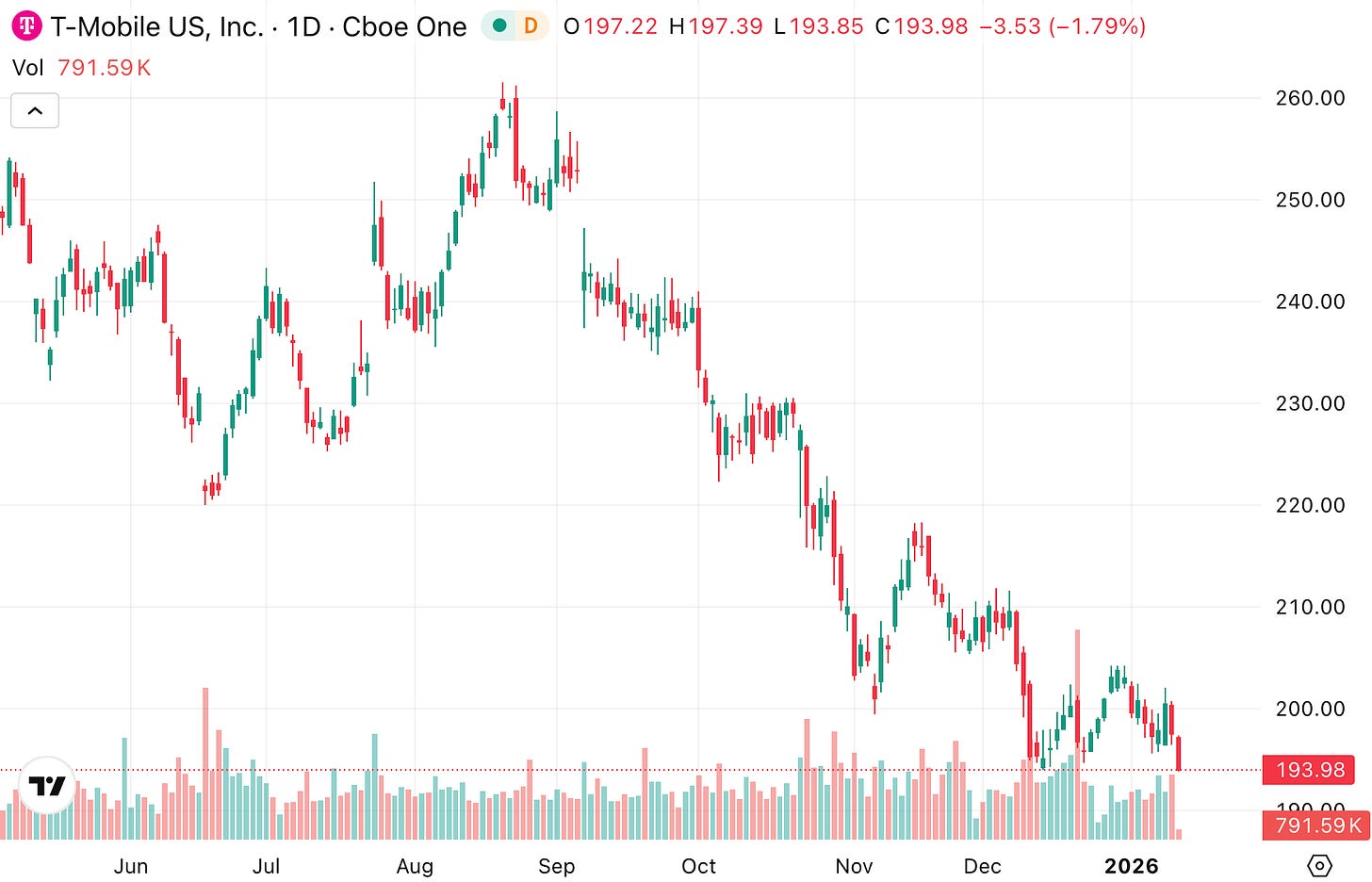T-Mobile (TMUS) stock chart showing move toward 260 then drop under 200, example of closing a winner without perfect timing. T-Mobile (TMUS) stock chart showing move toward 260 then drop under 200, example of closing a winner without perfect timing.