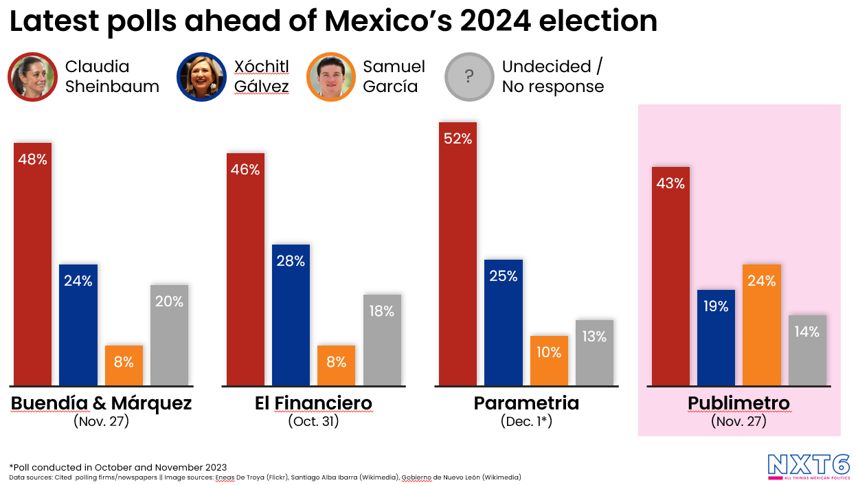 Recent polling in Mexico's 2024 presidential election with Sheinbaum leading Galvez and Garcia