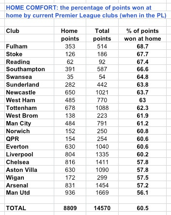 Home points PL 1992-now