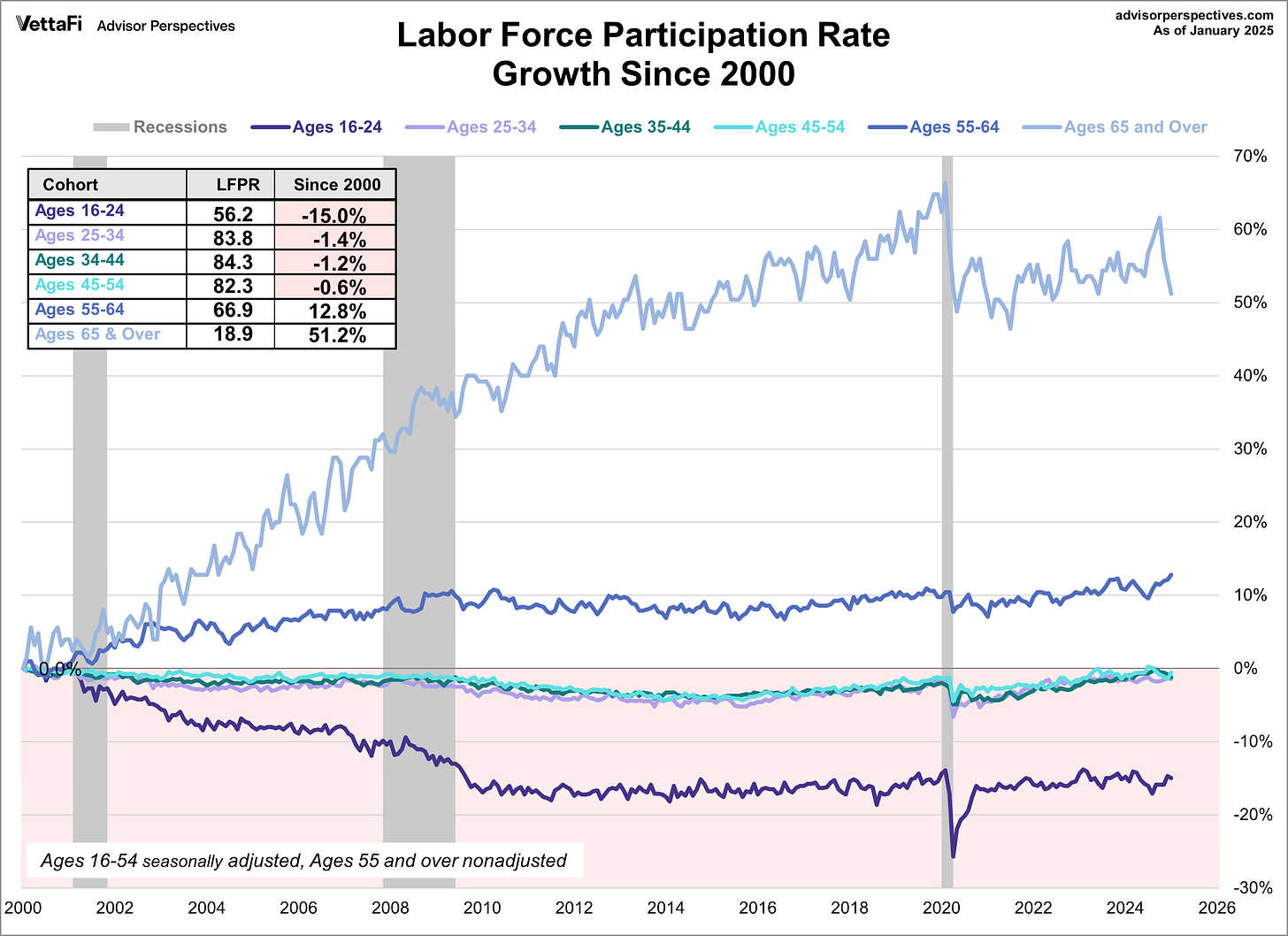 Labor Force Participation Rate Six Cohort Growth Since 2000