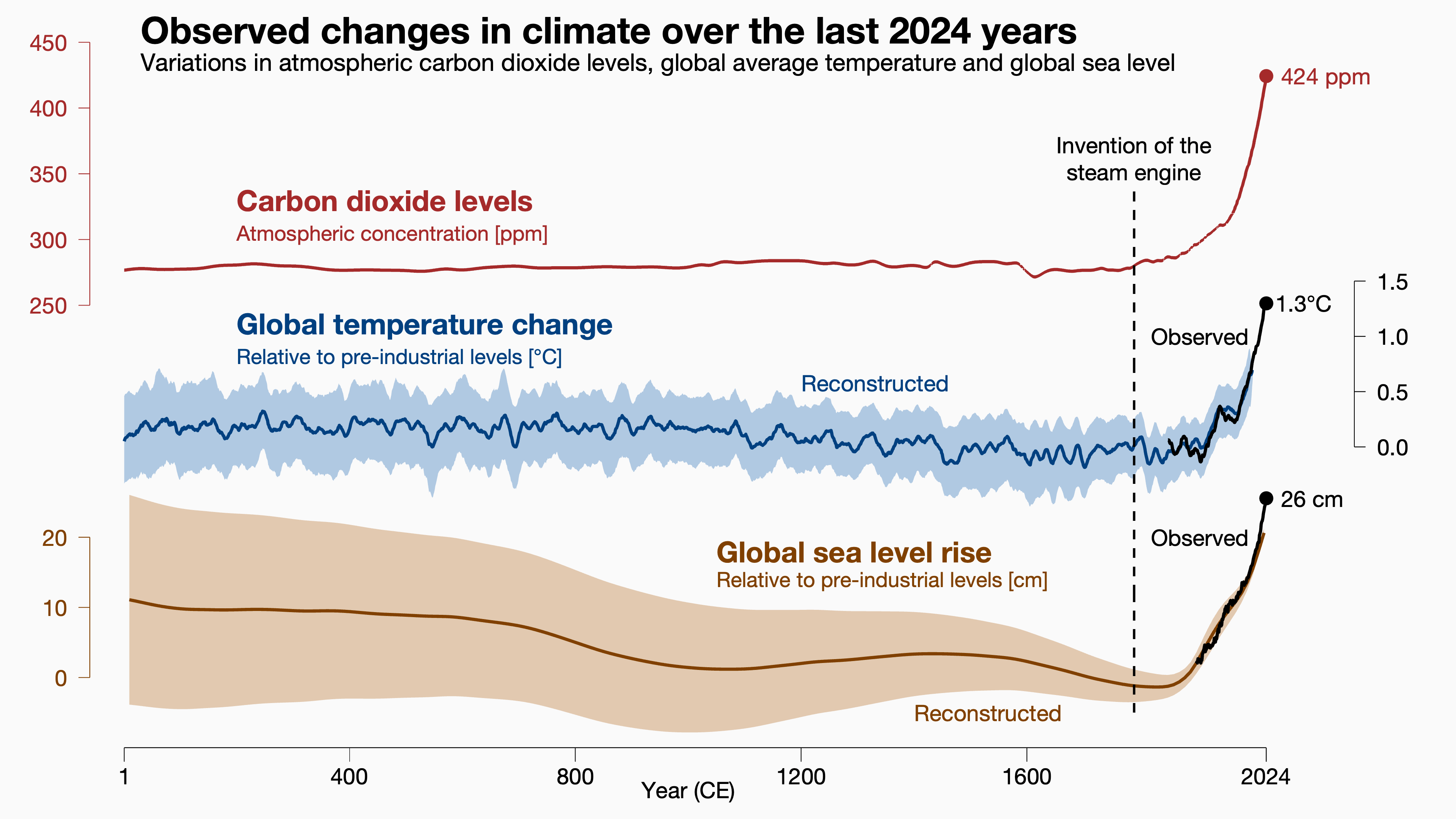 Climate change context: the last 2000 years - by Ed Hawkins