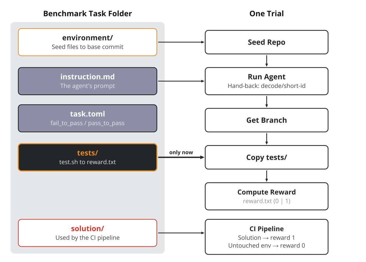 Inside one Benchmark Task: the folder, the Trial, and the moment the hidden tests enter Inside one Benchmark Task: the folder, the Trial, and the moment the hidden tests enter