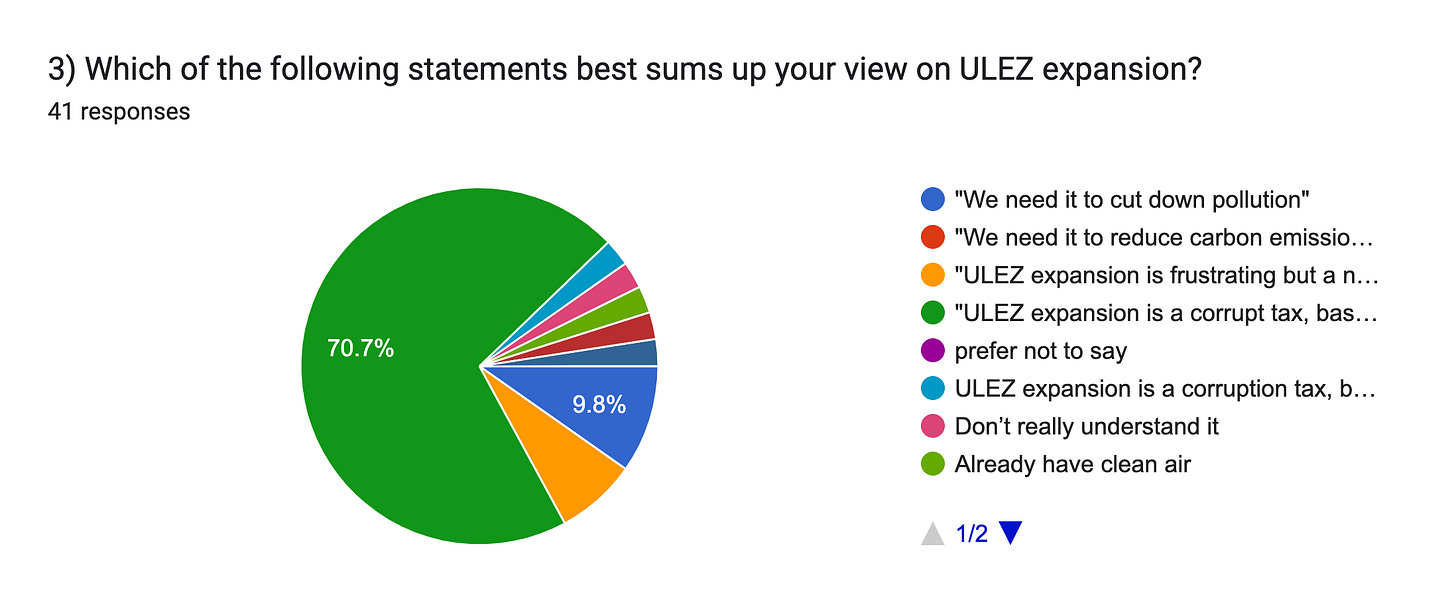 Forms response chart. Question title: 3) Which of the following statements best sums up your view on ULEZ expansion?. Number of responses: 41 responses.